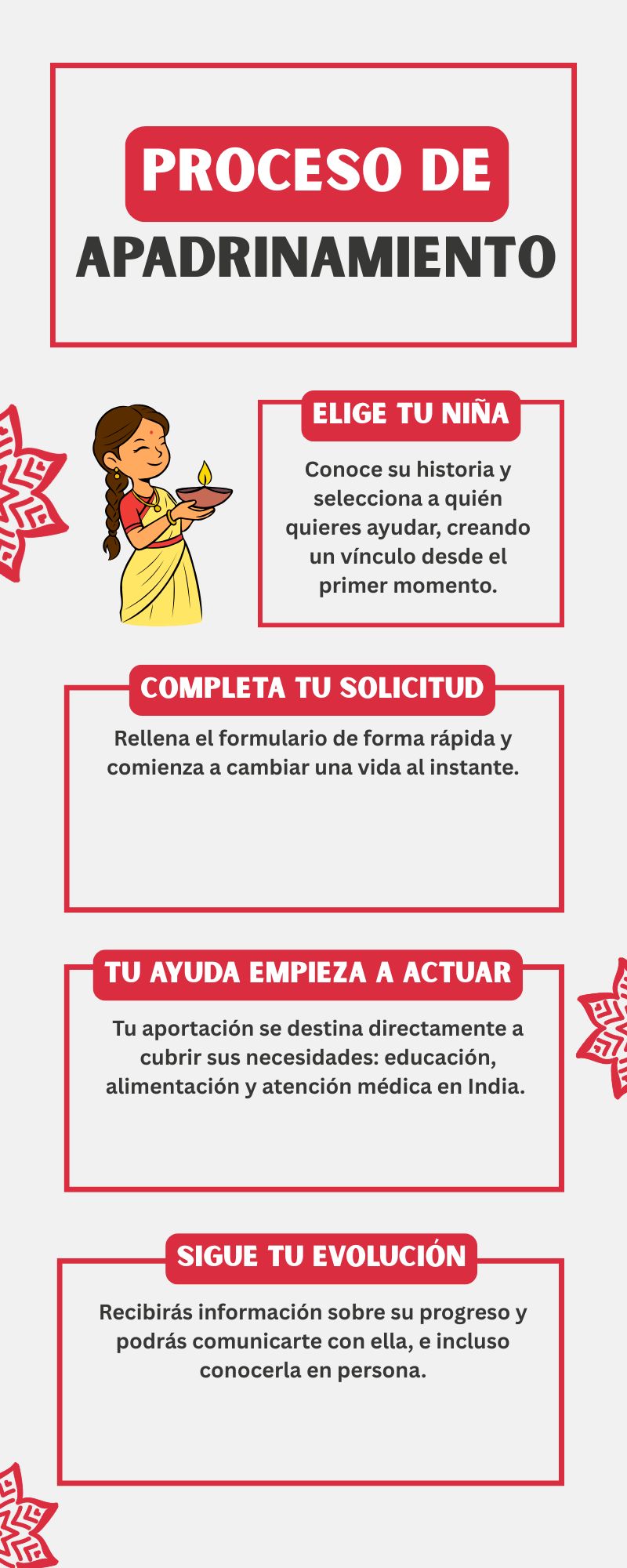 Complete infographic about the process of sponsoring a girl in India with CiENViDAS