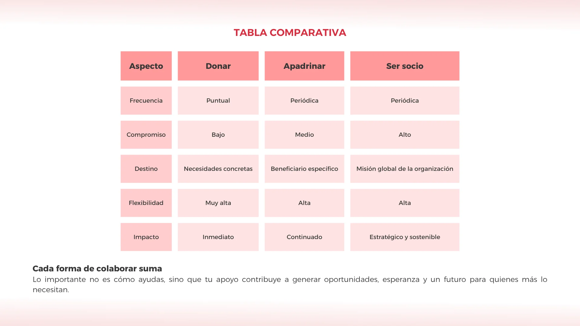Tabla comparativa sobre donar, apadrinar y ser socio de una ONG
